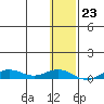 Tin City tide chart for Friday, January 23, 2026