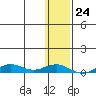 Tin City tide chart for Saturday, January 24, 2026