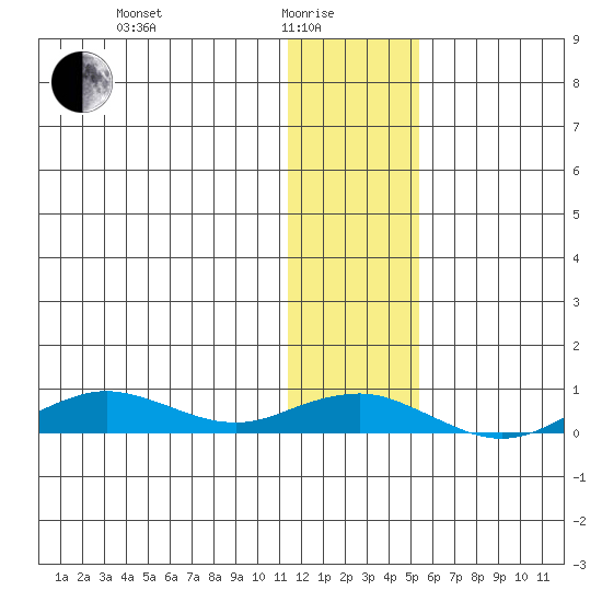 Tin City tide chart for Sunday, January 25, 2026