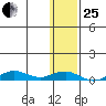 Tin City tide chart for Sunday, January 25, 2026