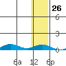 Tin City tide chart for Monday, January 26, 2026
