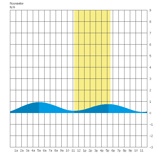 Tin City tide chart for Wednesday, January 28, 2026
