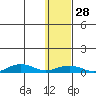 Tin City tide chart for Wednesday, January 28, 2026