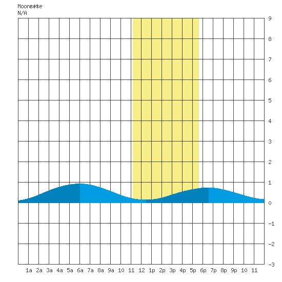 Tin City tide chart for Thursday, January 29, 2026