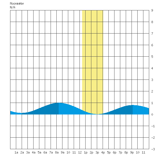 Tin City tide chart for Friday, January 2, 2026