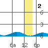 Tin City tide chart for Friday, January 2, 2026