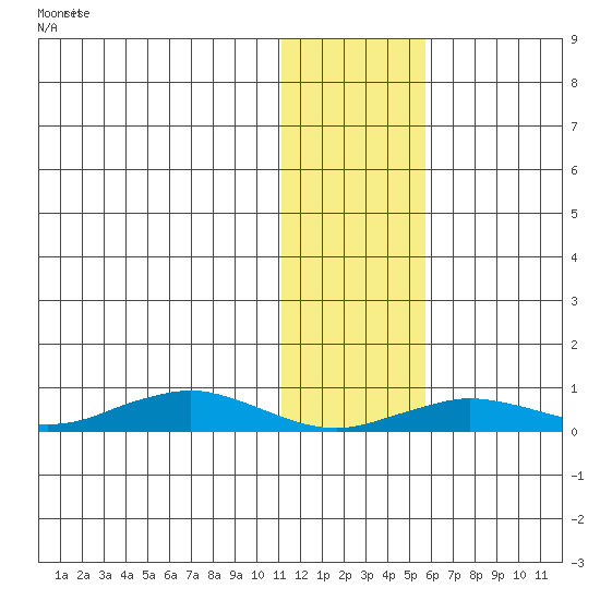 Tin City tide chart for Friday, January 30, 2026