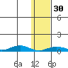 Tin City tide chart for Friday, January 30, 2026