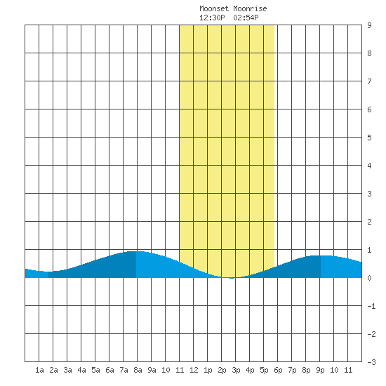 Tin City tide chart for Saturday, January 31, 2026