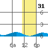 Tin City tide chart for Saturday, January 31, 2026