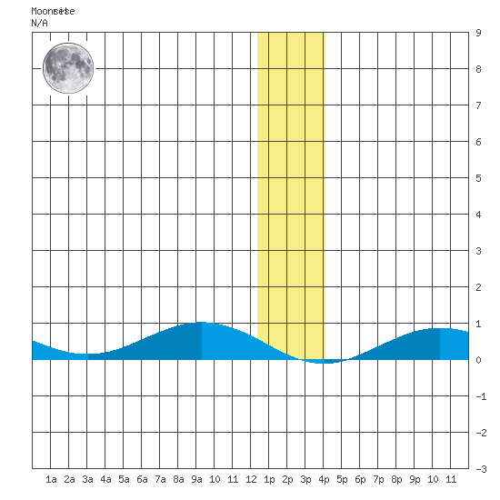 Tin City tide chart for Saturday, January 3, 2026