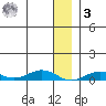 Tin City tide chart for Saturday, January 3, 2026