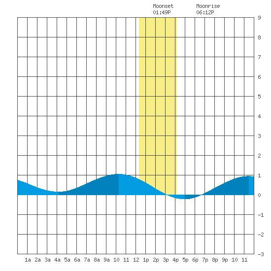Tin City tide chart for Sunday, January 4, 2026