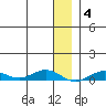 Tin City tide chart for Sunday, January 4, 2026