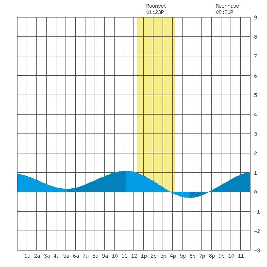 Tin City tide chart for Monday, January 5, 2026