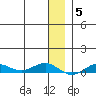 Tin City tide chart for Monday, January 5, 2026