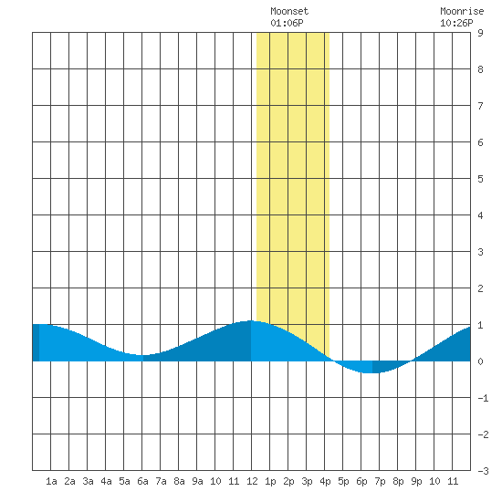 Tin City tide chart for Tuesday, January 6, 2026