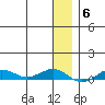 Tin City tide chart for Tuesday, January 6, 2026