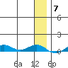 Tin City tide chart for Wednesday, January 7, 2026
