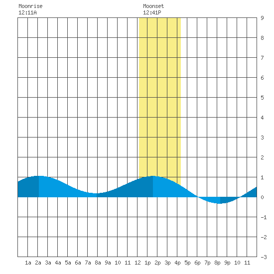 Tin City tide chart for Thursday, January 8, 2026