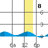 Tin City tide chart for Thursday, January 8, 2026
