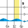 Tin City tide chart for Friday, January 9, 2026