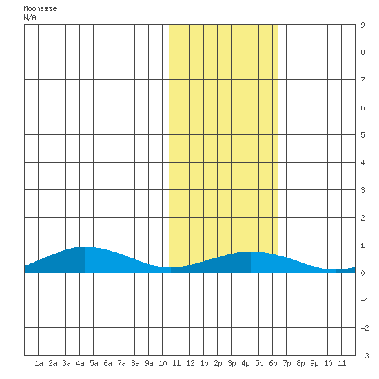 Tin City tide chart for Tuesday, February 10, 2026
