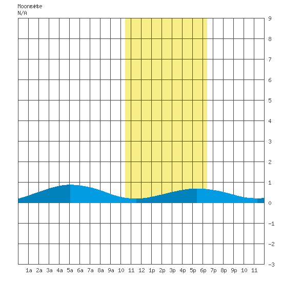 Tin City tide chart for Wednesday, February 11, 2026