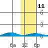 Tin City tide chart for Wednesday, February 11, 2026