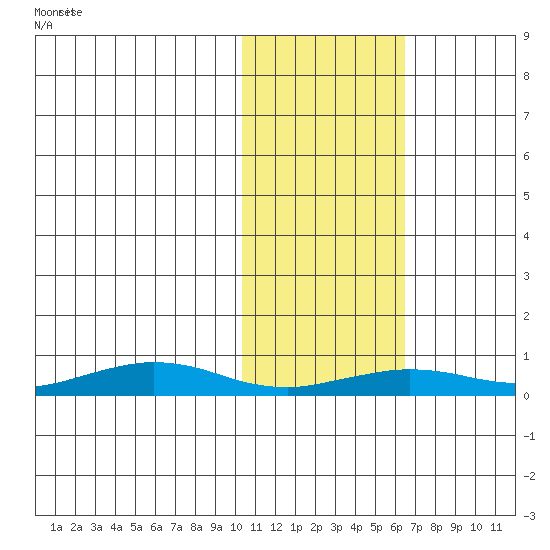Tin City tide chart for Thursday, February 12, 2026