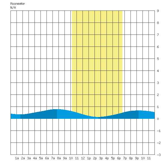 Tin City tide chart for Saturday, February 14, 2026
