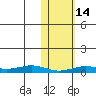 Tin City tide chart for Saturday, February 14, 2026