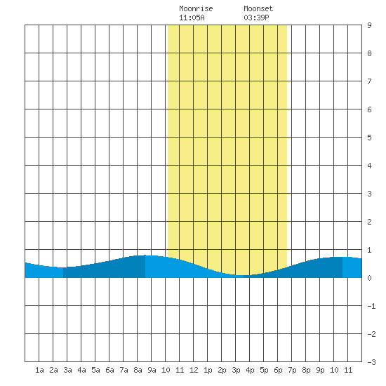 Tin City tide chart for Sunday, February 15, 2026
