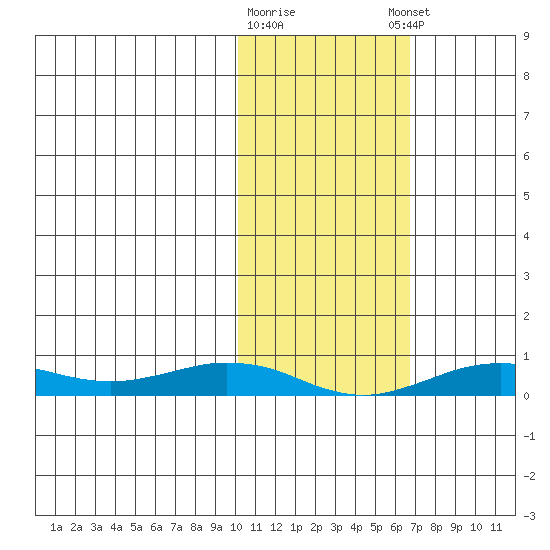 Tin City tide chart for Monday, February 16, 2026