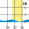 Tin City tide chart for Monday, February 16, 2026