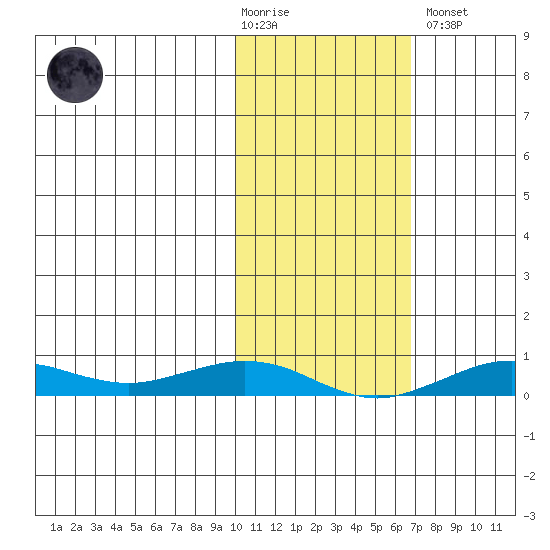 Tin City tide chart for Tuesday, February 17, 2026
