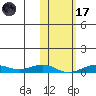 Tin City tide chart for Tuesday, February 17, 2026