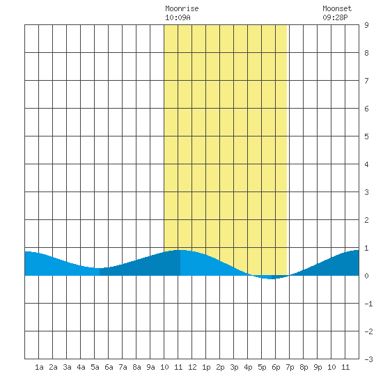 Tin City tide chart for Wednesday, February 18, 2026