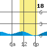 Tin City tide chart for Wednesday, February 18, 2026