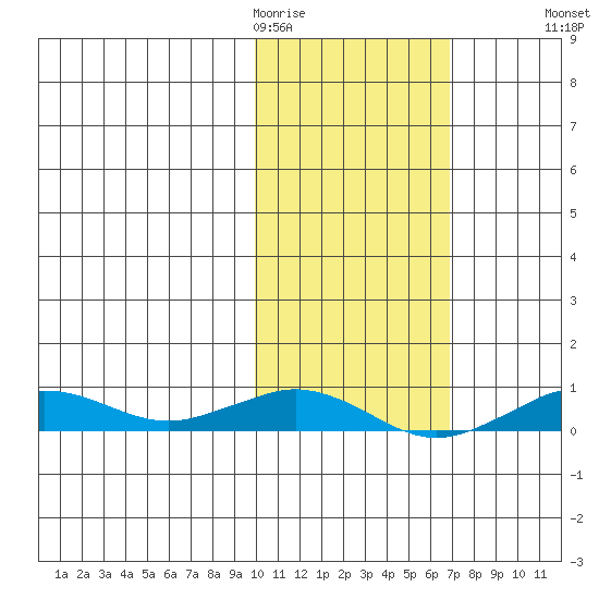 Tin City tide chart for Thursday, February 19, 2026