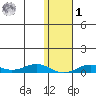 Tin City tide chart for Sunday, February 1, 2026