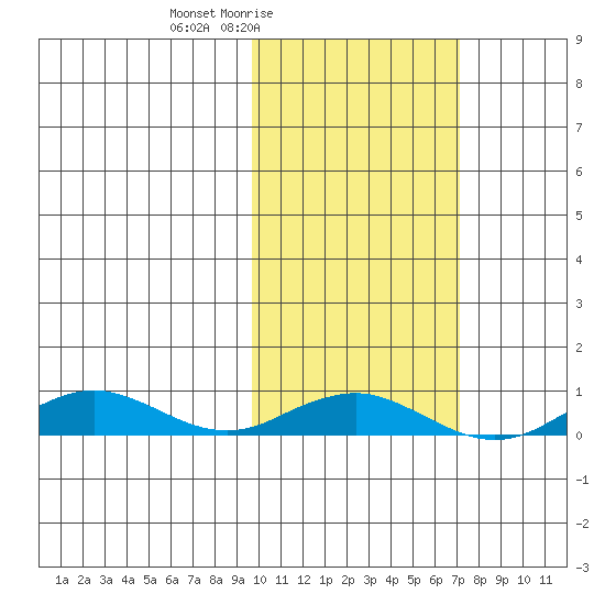 Tin City tide chart for Monday, February 23, 2026