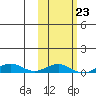 Tin City tide chart for Monday, February 23, 2026