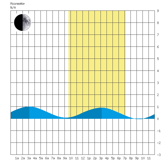 Tin City tide chart for Tuesday, February 24, 2026