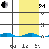 Tin City tide chart for Tuesday, February 24, 2026
