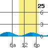 Tin City tide chart for Wednesday, February 25, 2026