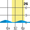 Tin City tide chart for Thursday, February 26, 2026