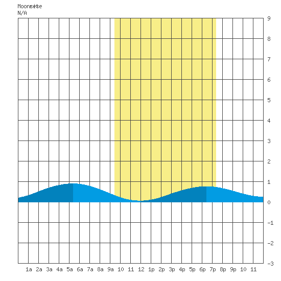 Tin City tide chart for Friday, February 27, 2026