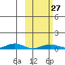 Tin City tide chart for Friday, February 27, 2026