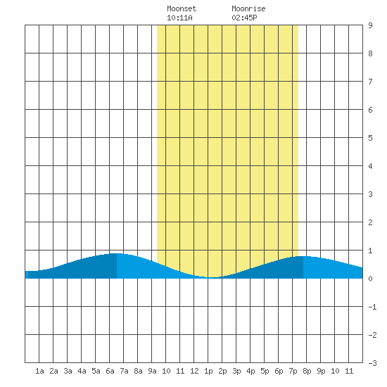 Tin City tide chart for Saturday, February 28, 2026
